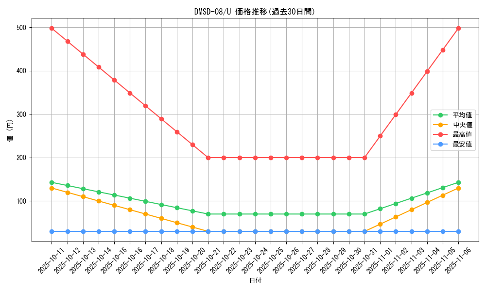 series_65764_rarity_101855_graph