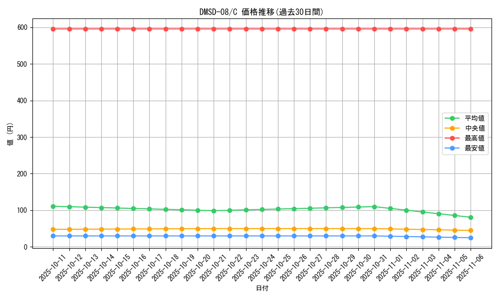 series_65764_rarity_101888_graph