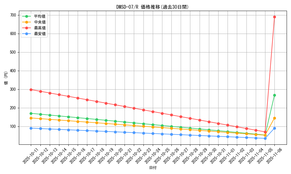 series_65767_rarity_101829_graph