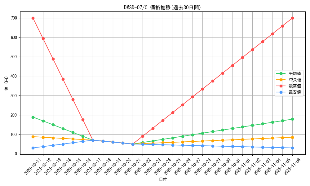 series_65767_rarity_101888_graph