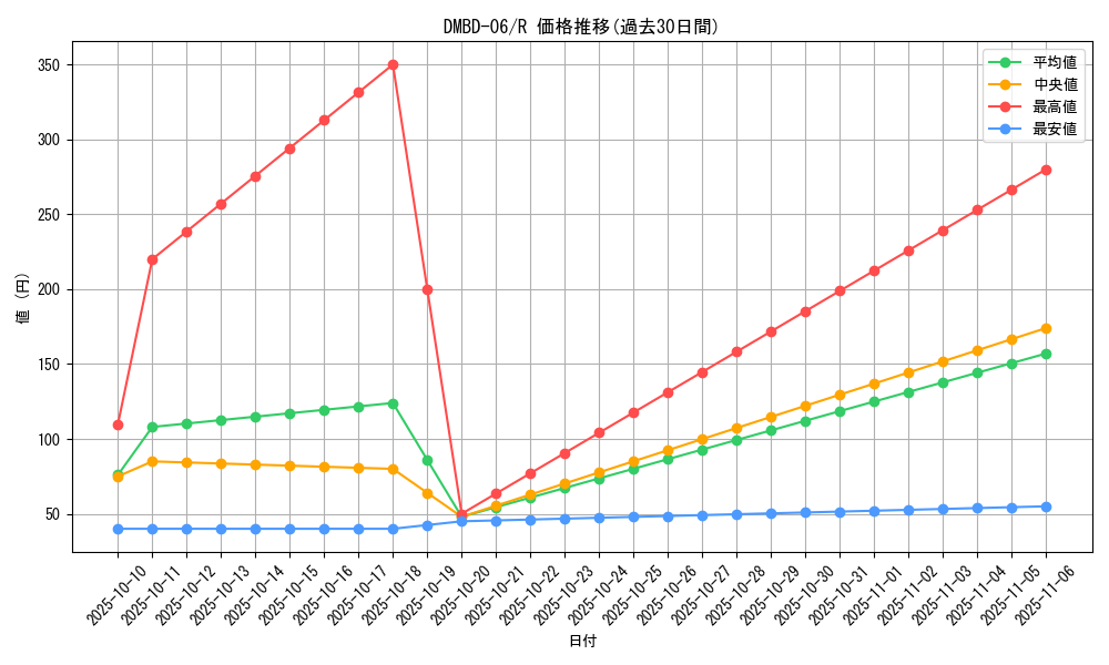 series_65768_rarity_101829_graph