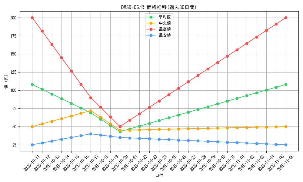 series_65770_rarity_101829_graph