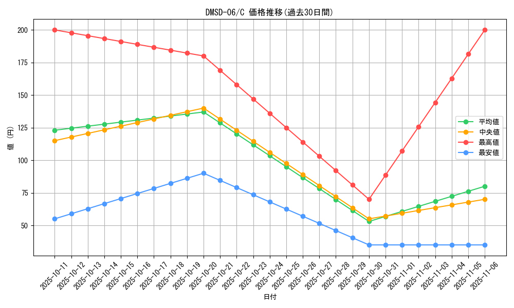 series_65770_rarity_101888_graph