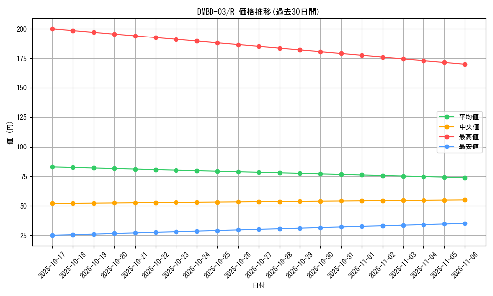 series_65774_rarity_101829_graph