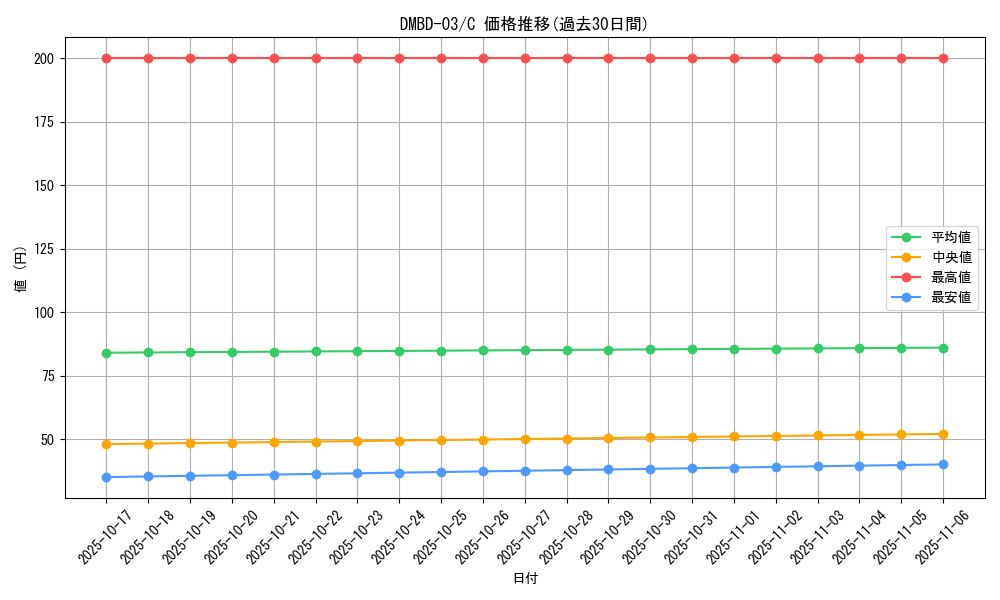 series_65774_rarity_101888_graph