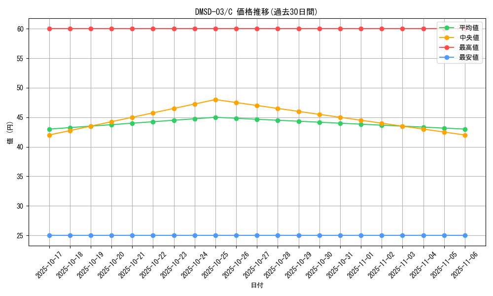 series_65777_rarity_101888_graph