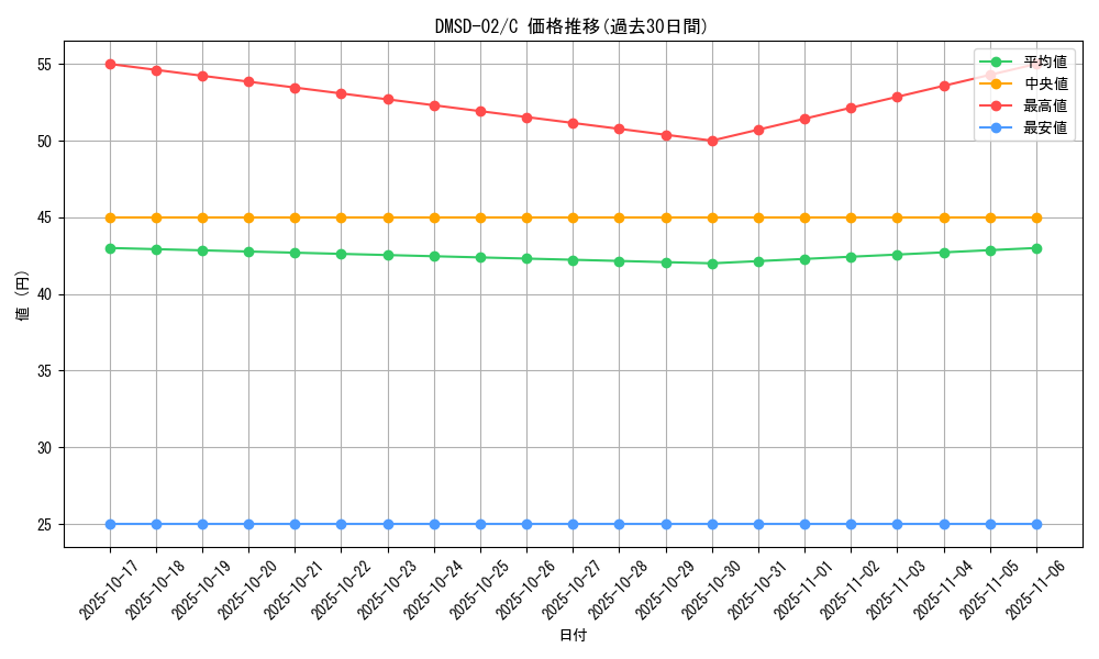 series_65778_rarity_101888_graph