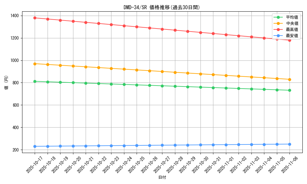 series_65781_rarity_101779_graph