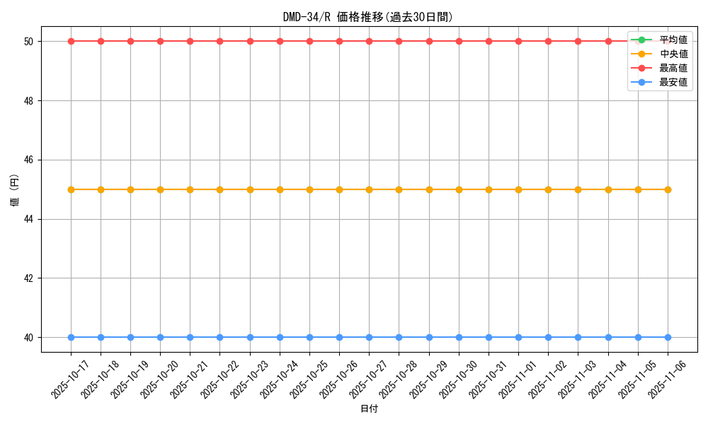 series_65781_rarity_101829_graph