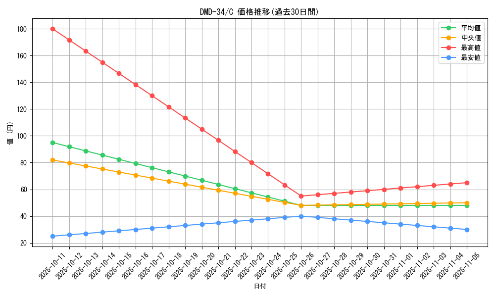 series_65781_rarity_101888_graph