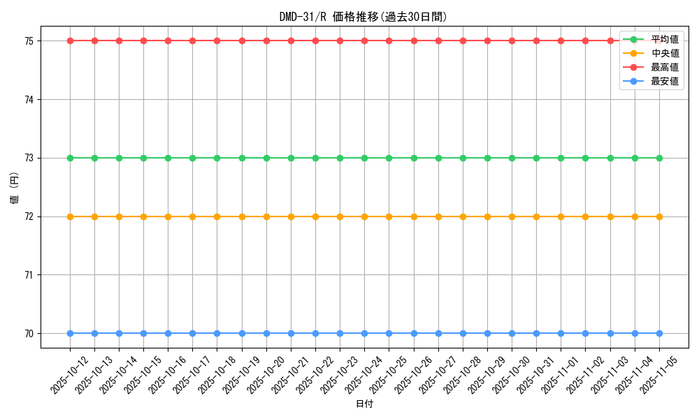 series_65784_rarity_101829_graph