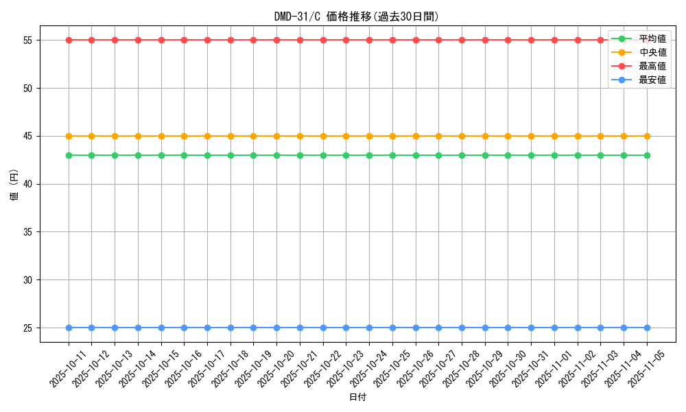 series_65784_rarity_101888_graph