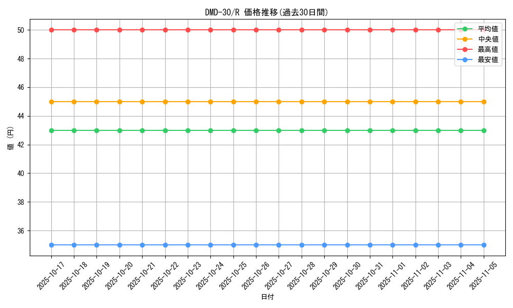 series_65785_rarity_101829_graph