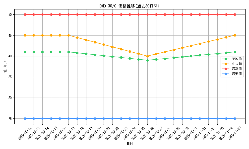 series_65785_rarity_101888_graph