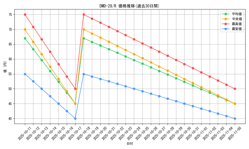 series_65787_rarity_101829_graph