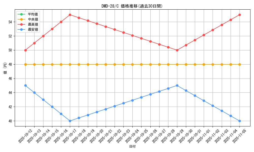 series_65787_rarity_101888_graph