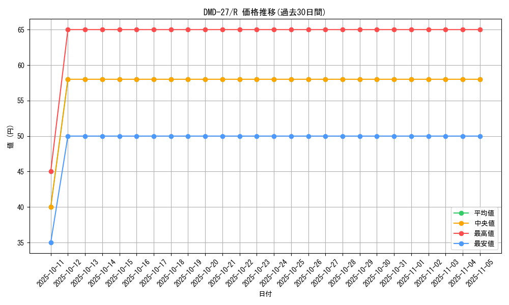 series_65788_rarity_101829_graph