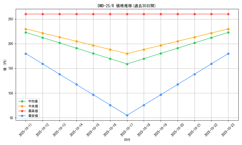 series_65790_rarity_101829_graph