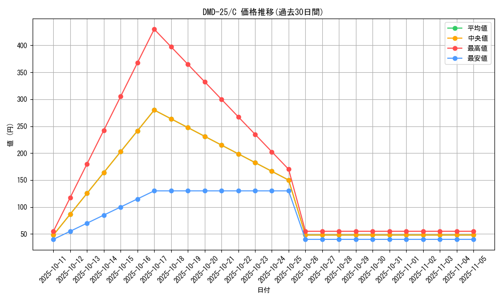 series_65790_rarity_101888_graph
