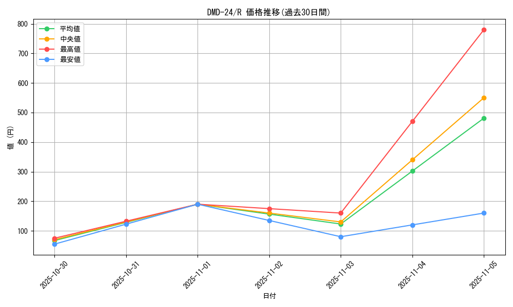 series_65791_rarity_101829_graph