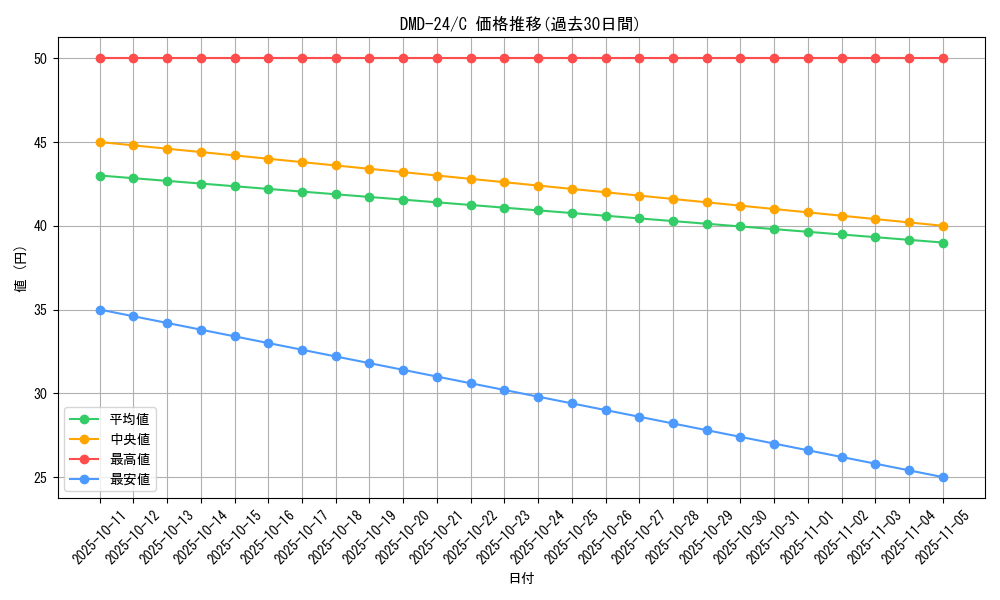 series_65791_rarity_101888_graph