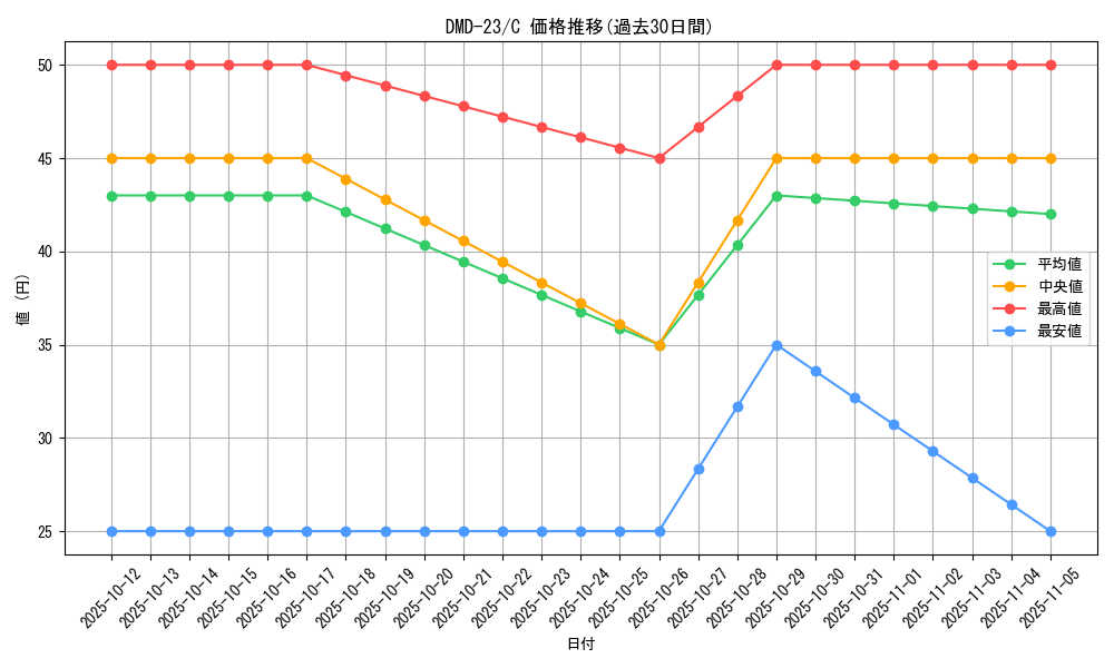 series_65792_rarity_101888_graph