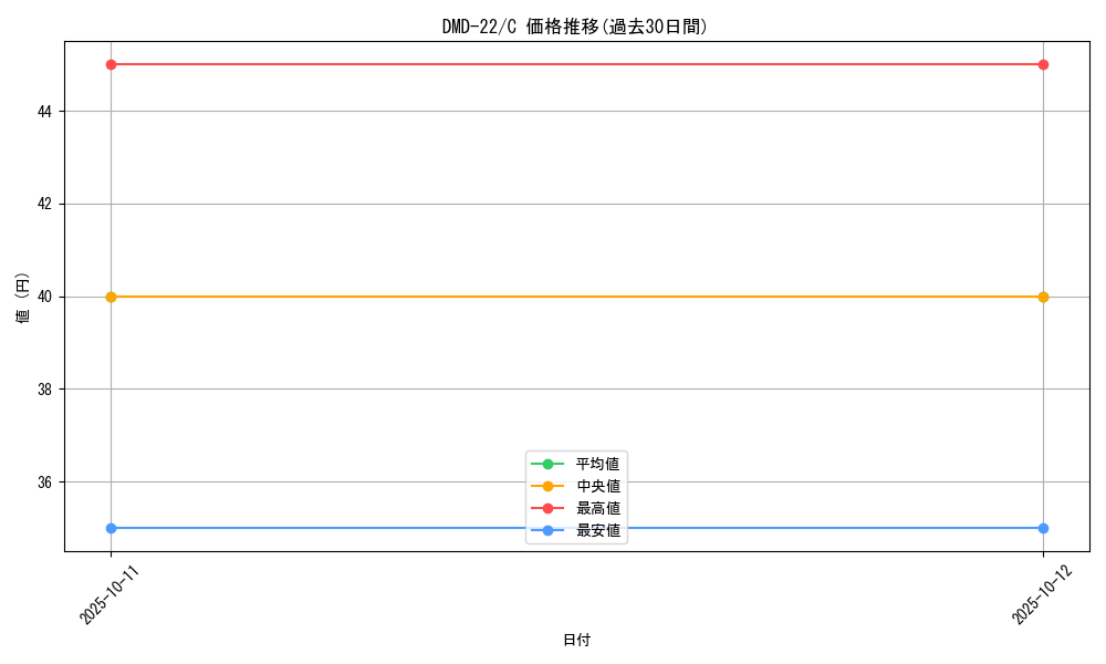 series_65793_rarity_101888_graph