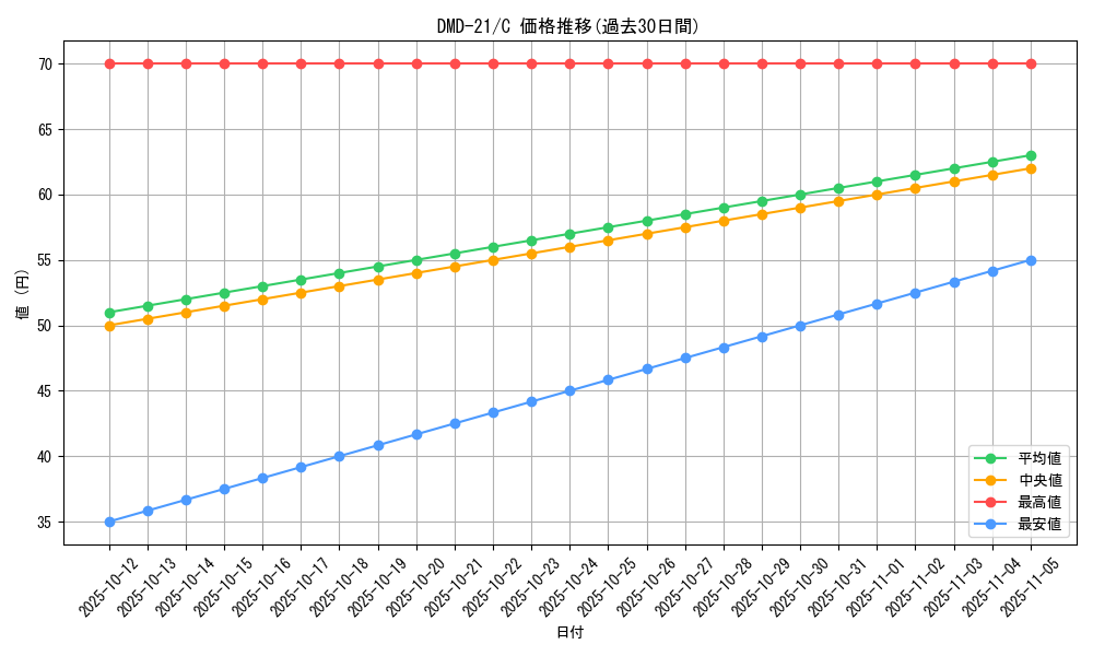 series_65794_rarity_101888_graph