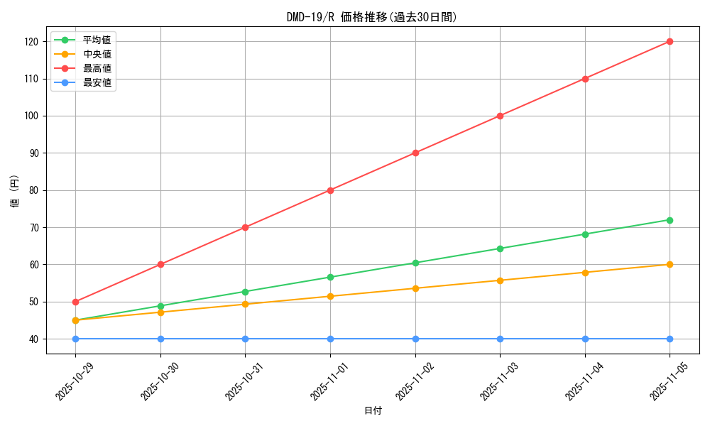 series_65796_rarity_101829_graph