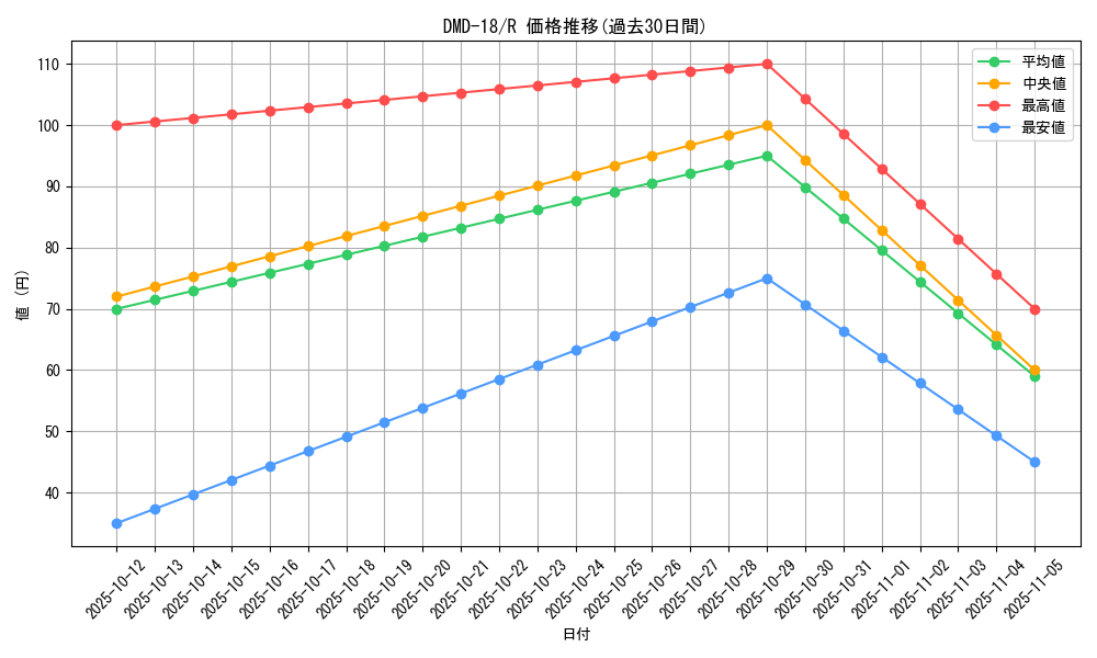 series_65797_rarity_101829_graph