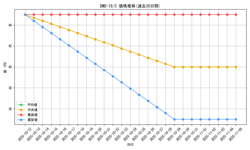 series_65797_rarity_101888_graph