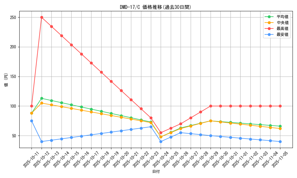 series_65798_rarity_101888_graph