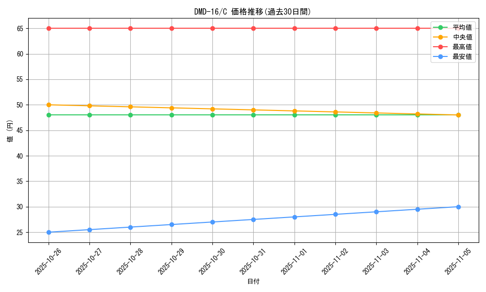series_65799_rarity_101888_graph
