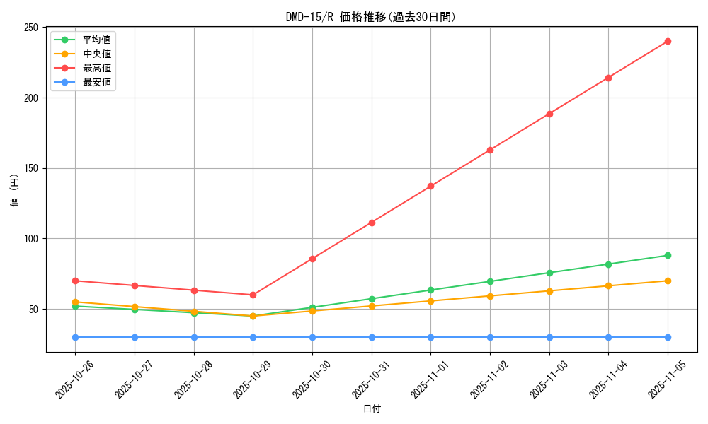 series_65800_rarity_101829_graph