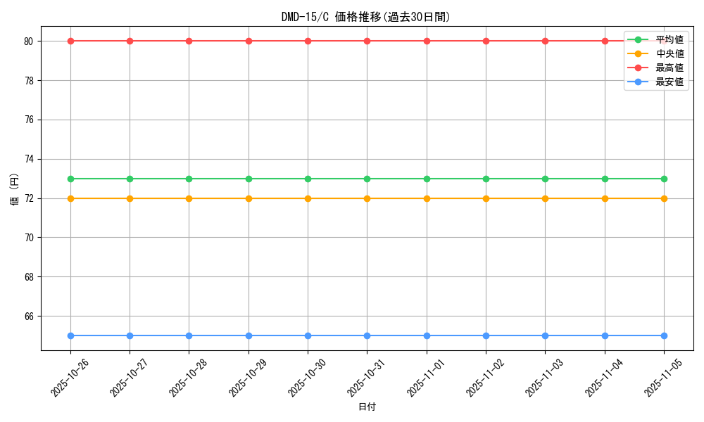 series_65800_rarity_101888_graph