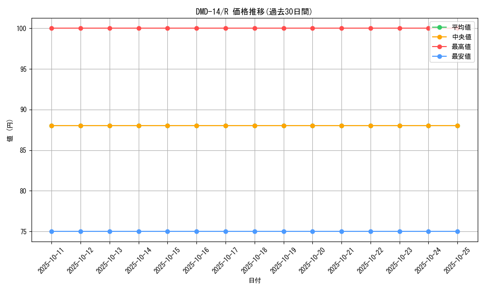 series_65801_rarity_101829_graph