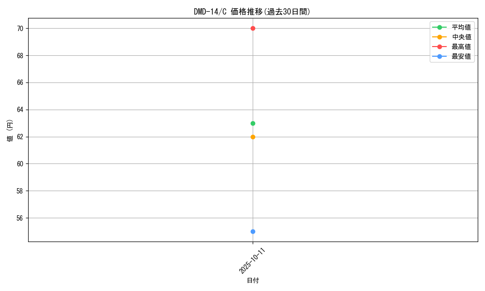 series_65801_rarity_101888_graph