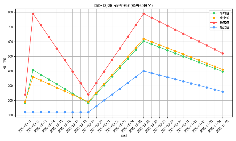 series_65802_rarity_101779_graph