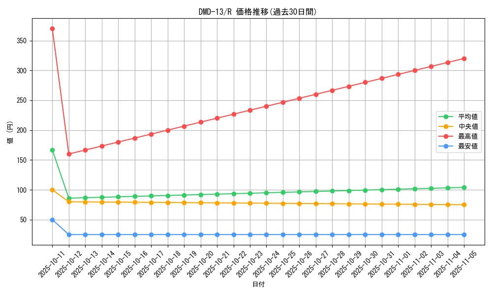 series_65802_rarity_101829_graph