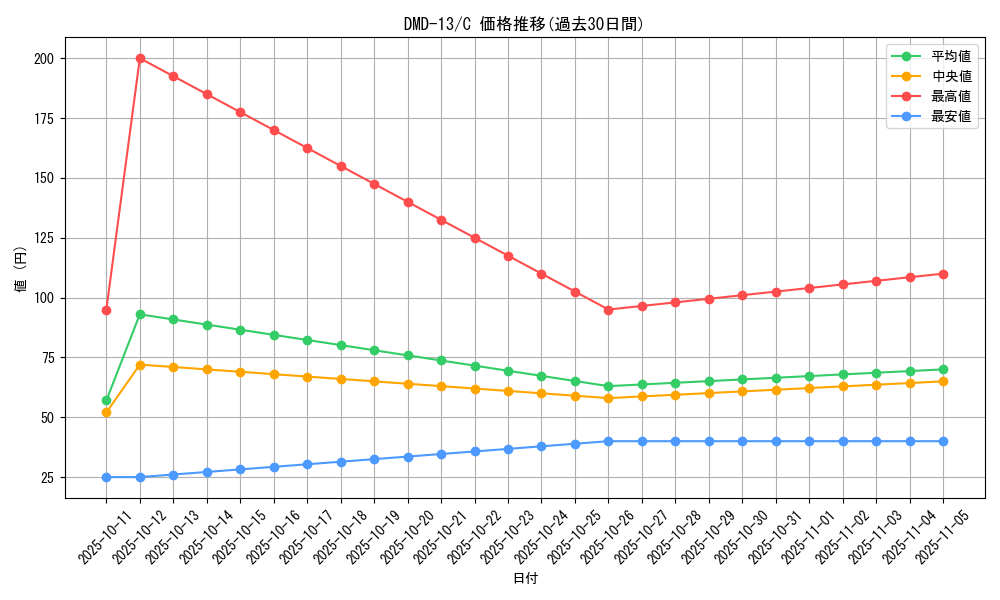 series_65802_rarity_101888_graph