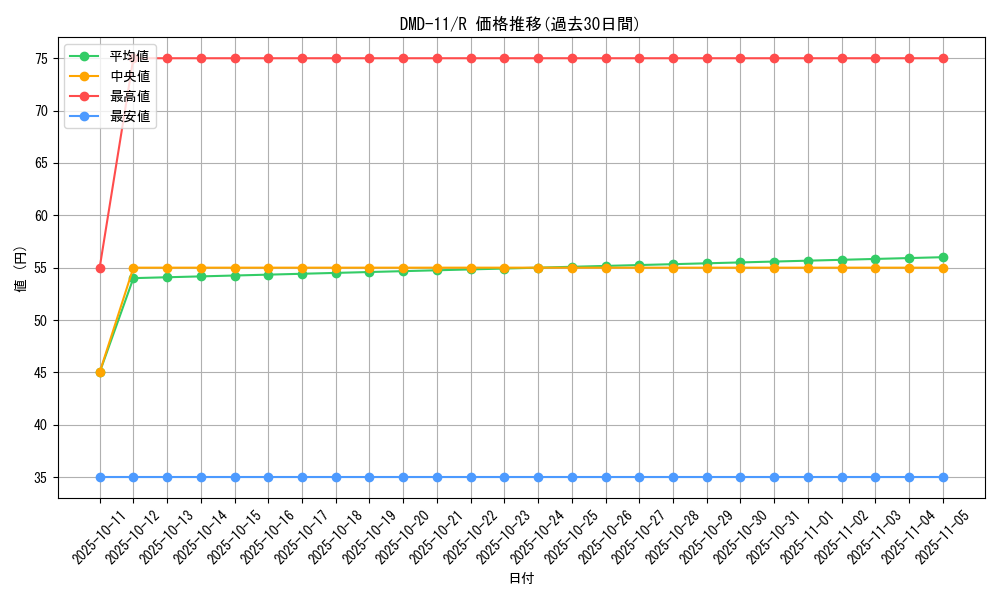 series_65804_rarity_101829_graph