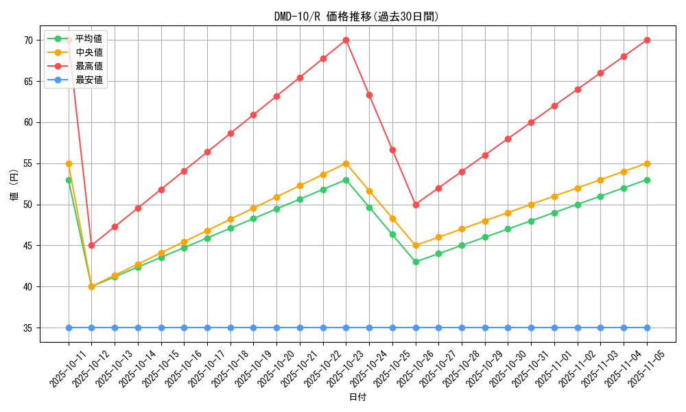 series_65805_rarity_101829_graph