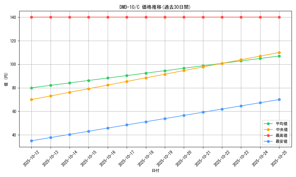 series_65805_rarity_101888_graph