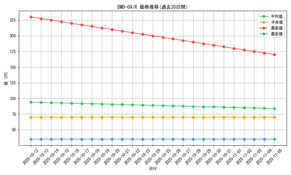 series_65806_rarity_101829_graph