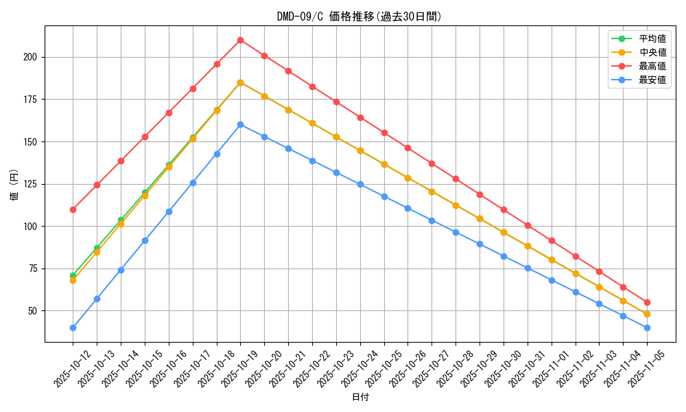 series_65806_rarity_101888_graph