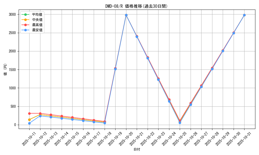series_65807_rarity_101829_graph