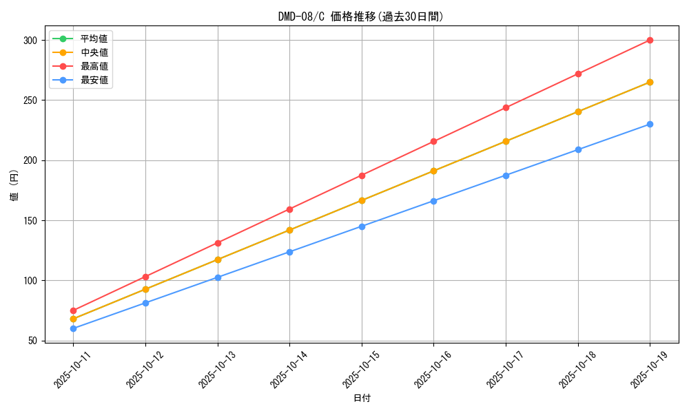 series_65807_rarity_101888_graph