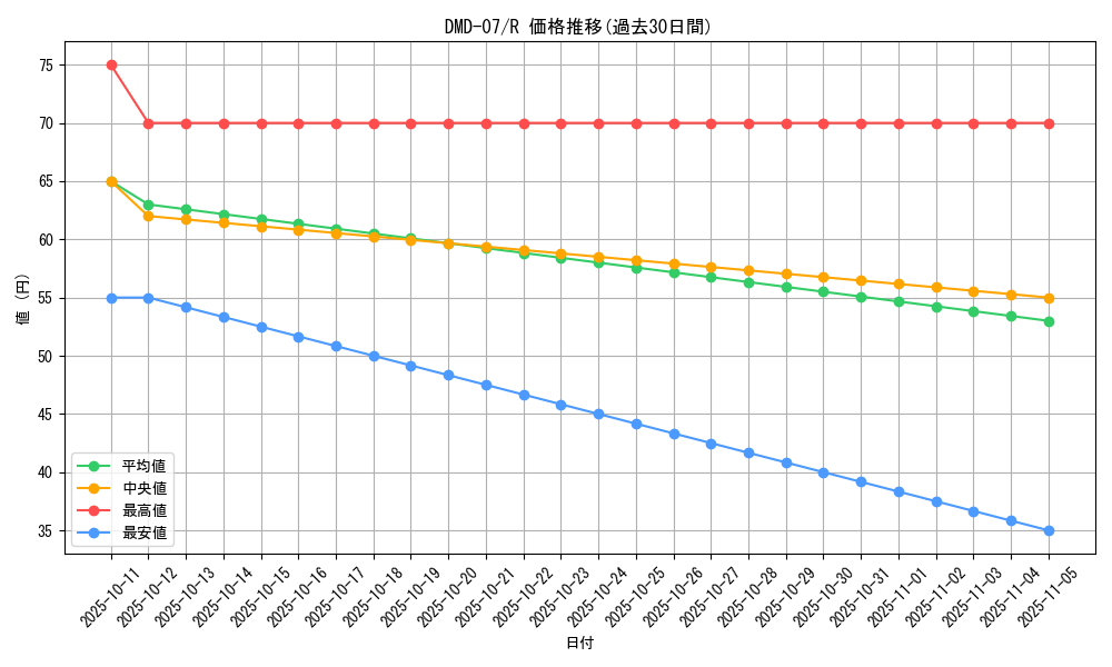 series_65808_rarity_101829_graph