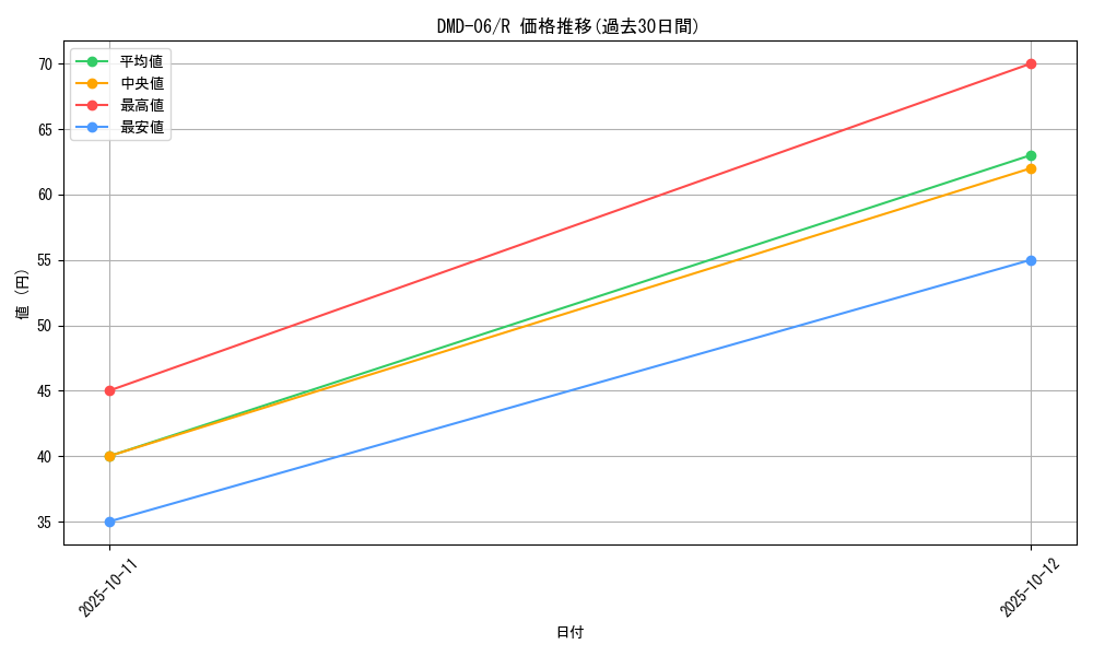 series_65809_rarity_101829_graph