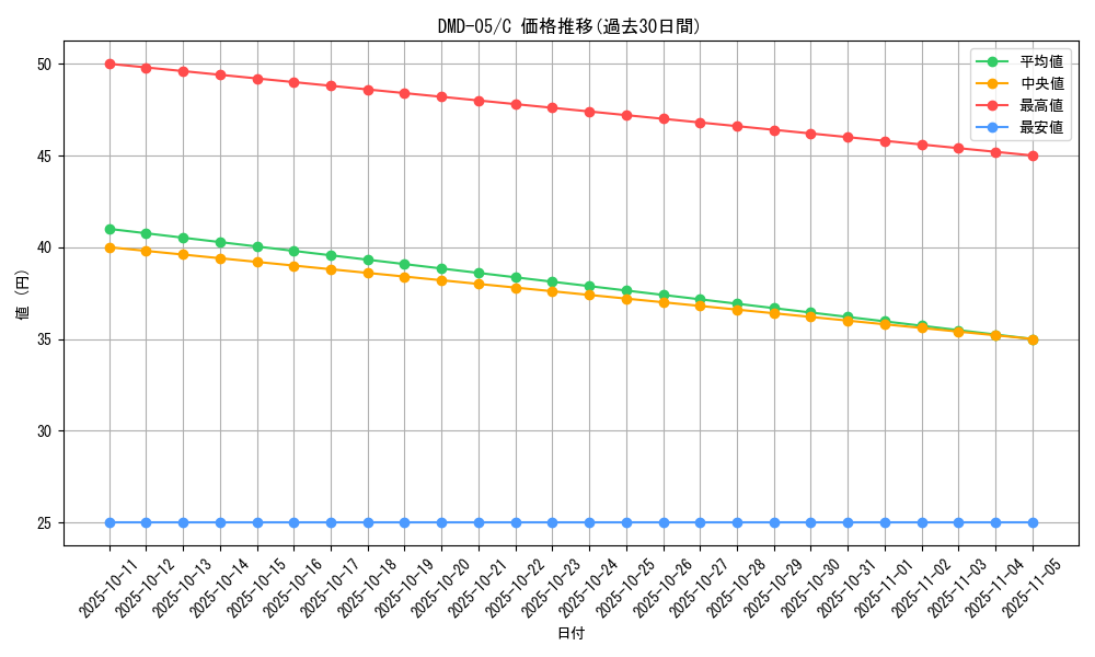 series_65810_rarity_101888_graph